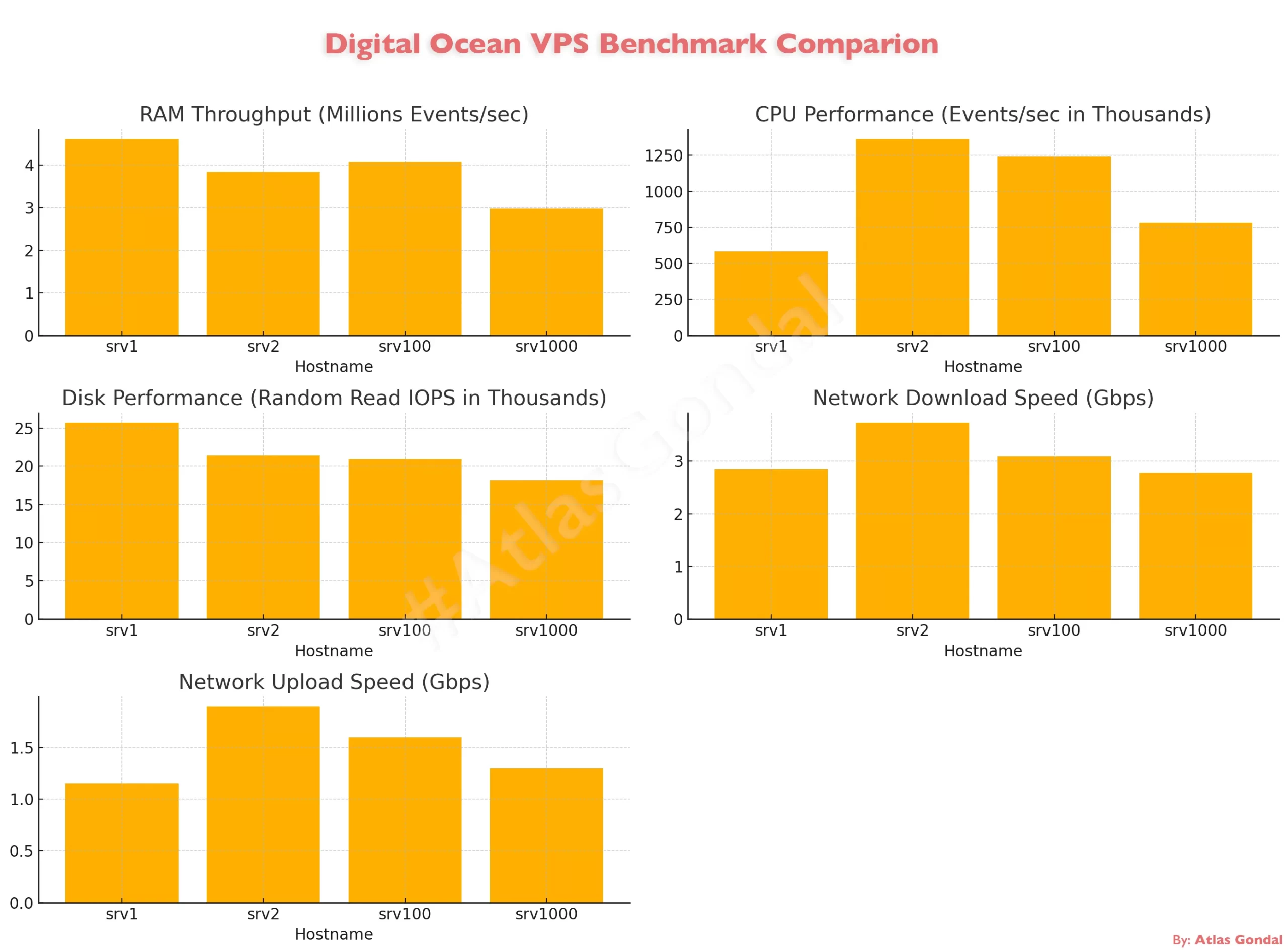 digitalocean-vps-performance-bar-chart-2025
