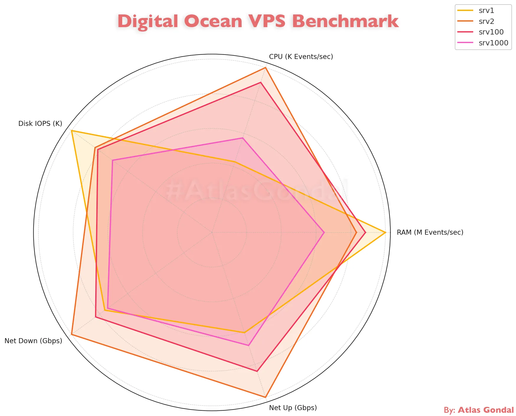 digitalocean-vps-performance-radar-chart-2025