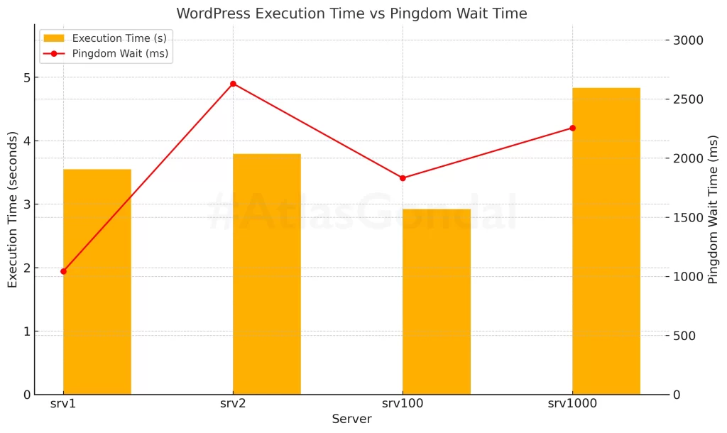 wordpress-execution-vs-pingdom-wait